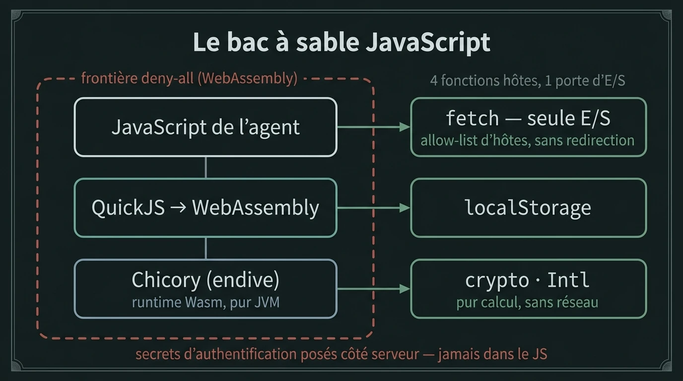 Le bac à sable JS : QuickJS compilé en WebAssembly, exécuté par un runtime Wasm pur JVM, en deny-all ; une seule porte d'entrée-sortie, fetch, sous liste blanche, les secrets posés côté serveur