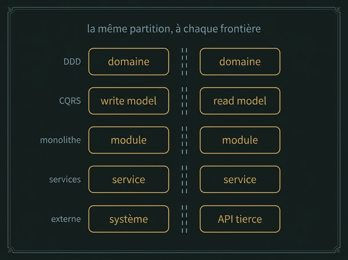 Frontières de communication entre domaines, modèles, modules, services et systèmes externes. Une partition réseau concerne les composants distribués.