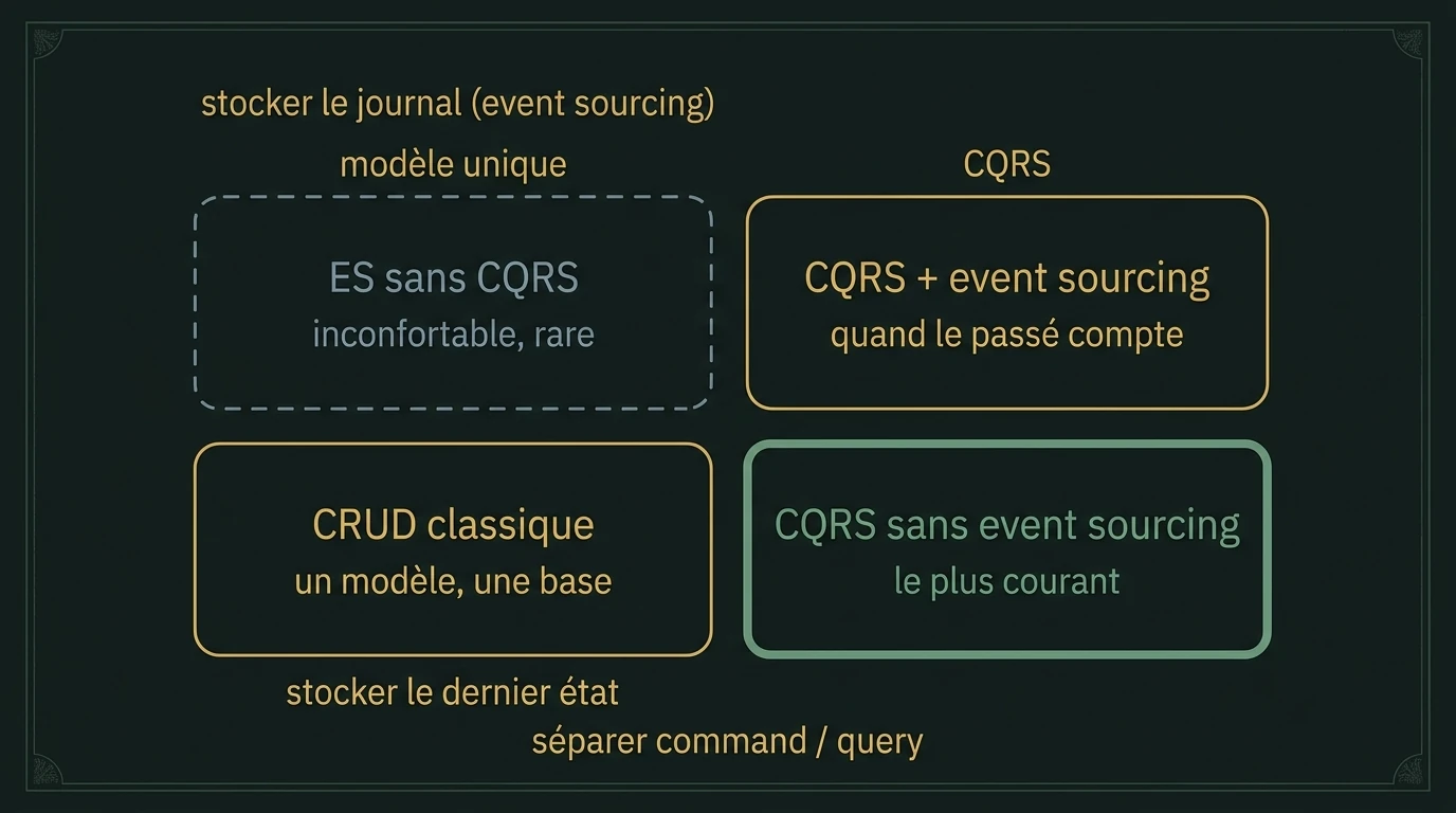 Deux axes indépendants : séparer command et query (CQRS) d'un côté, stocker le dernier état ou le journal des événements (event sourcing) de l'autre ; les quatre combinaisons existent.