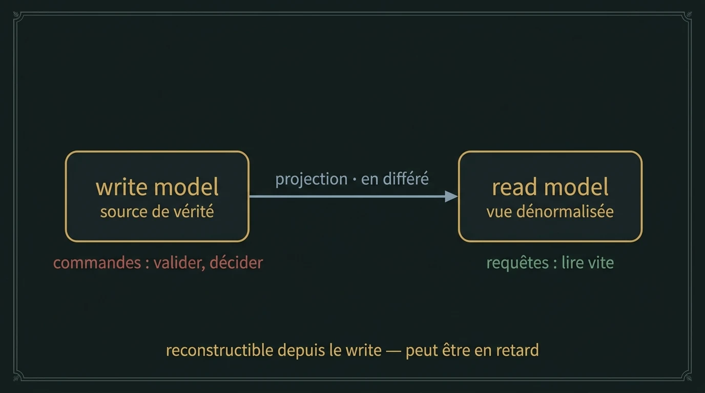 Le write model (source de vérité) alimente, par projection en différé, le read model (vue dénormalisée pour la lecture).