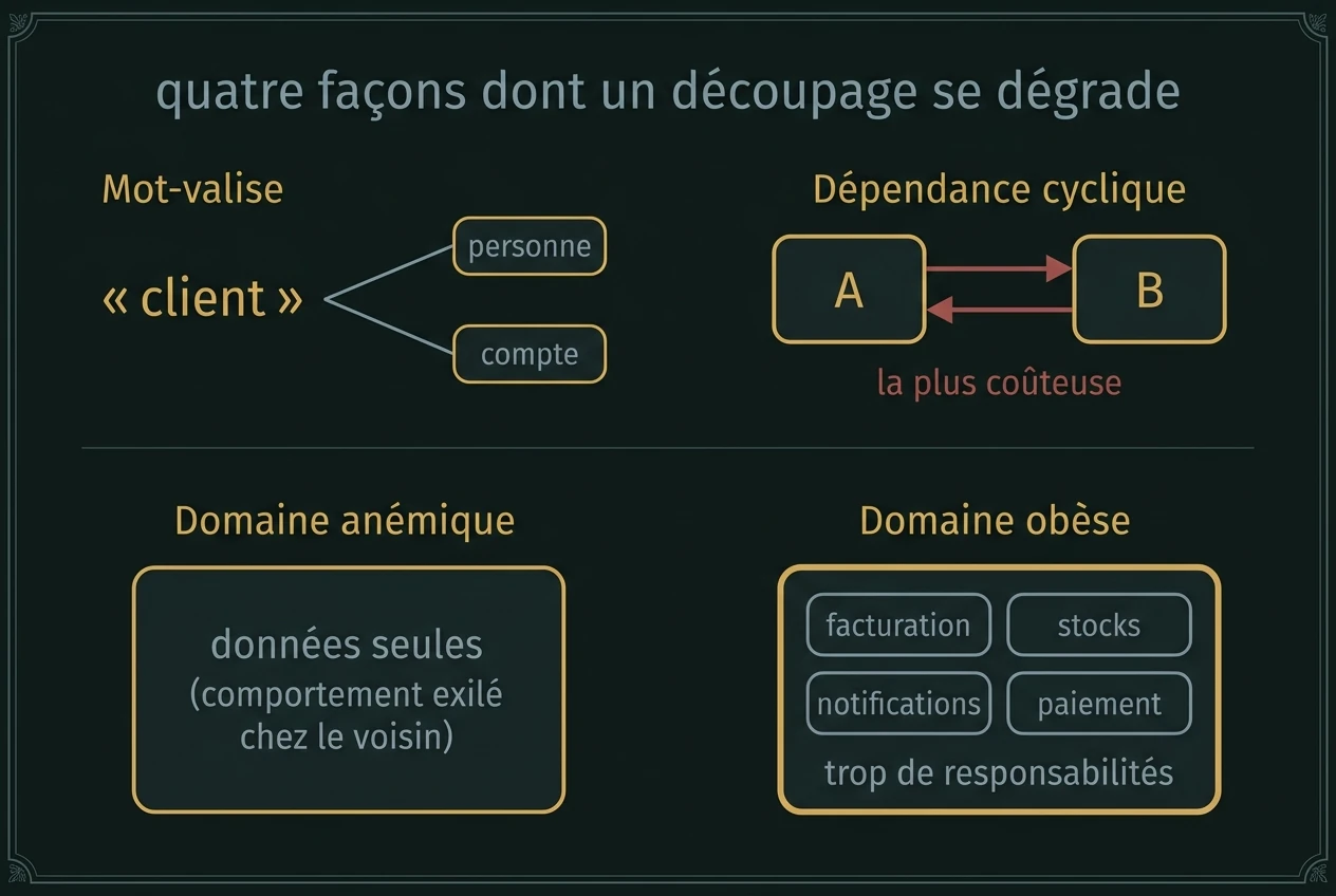 Quatre signaux d'alerte sur le découpage des modules : le polysème, la dépendance cyclique entre deux domaines, le domaine anémique sans comportement, le domaine obèse surchargé de responsabilités.