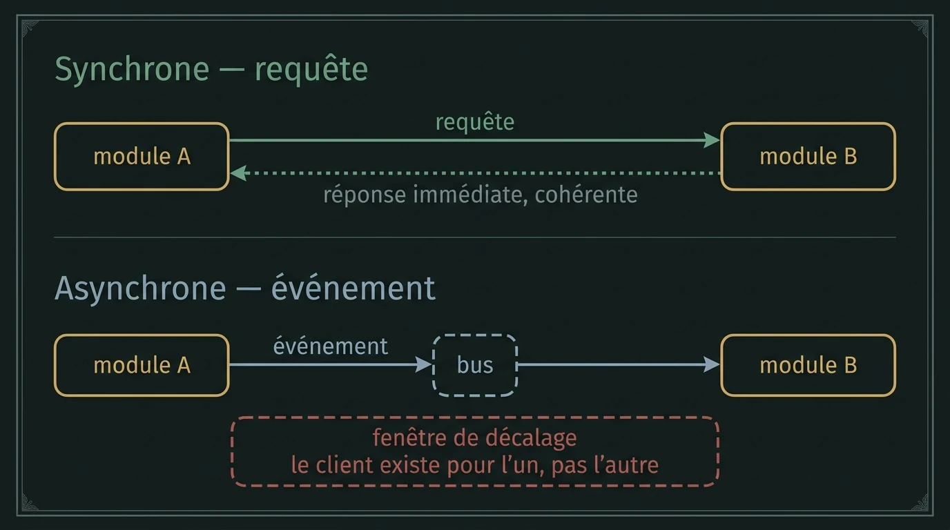 Deux modules échangent soit par un appel synchrone avec réponse attendue, soit par un message traité plus tard.
