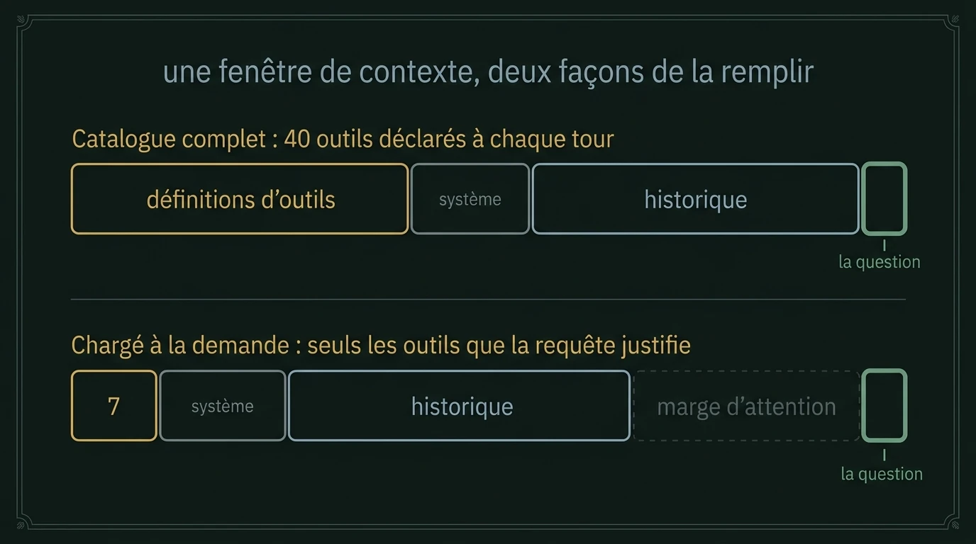 Deux fenêtres de contexte comparées : avec un catalogue complet, les définitions d'outils occupent la plus grosse part et la question de l'utilisateur n'est qu'un segment résiduel ; avec un chargement à la demande, la part des outils fond et une marge d'attention reste disponible.