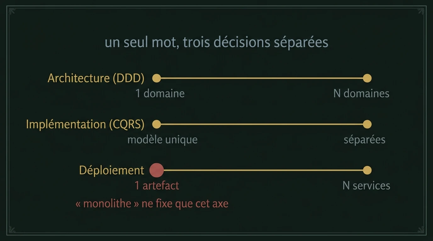 Trois axes indépendants : l'architecture fonctionnelle (découpage en domaines DDD), l'implémentation (CQRS), et le déploiement (un seul processus pour le monolithe, plusieurs pour le distribué).