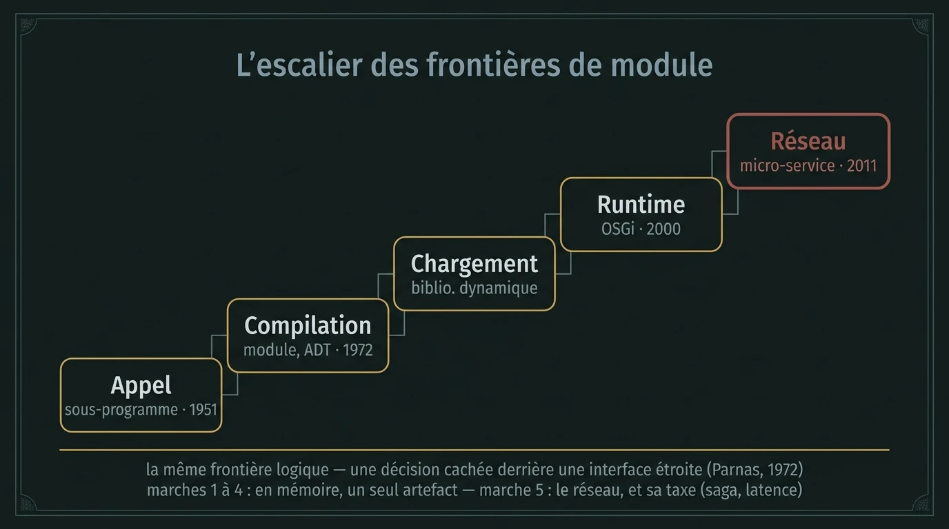 Plusieurs moyens de contrôler une frontière de module, des appels dans le processus à la séparation en services réseau.