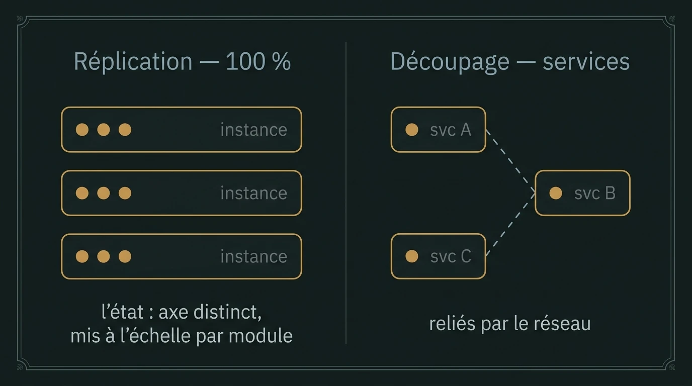 À gauche, la mise à l'échelle par réplication : plusieurs instances portant chacune 100 % des modules. À droite, le découpage en services : des instances portant chacune un seul module, reliées par le réseau.