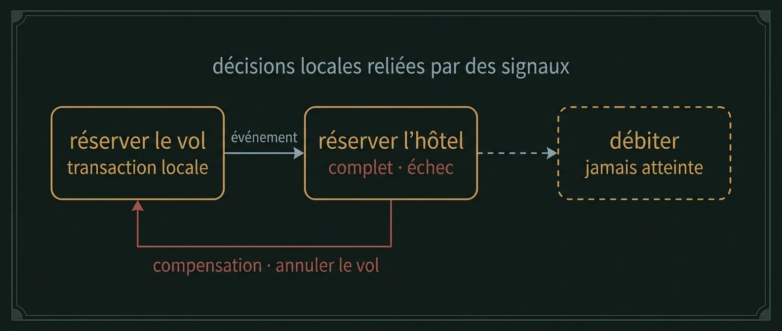 Une saga en trois étapes locales (réserver vol, réserver hôtel, débiter) reliées par des événements ; l'échec à l'étape hôtel déclenche en sens inverse une compensation qui annule la réservation de vol.