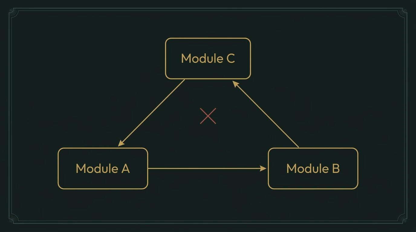 Cycle indirect : A connaît B, B connaît C, C connaît A