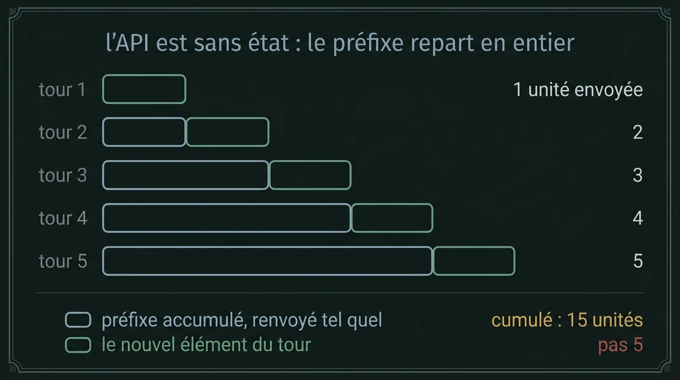 Cinq tours successifs d'une boucle d'agent : à chaque tour, le préfixe accumulé repart en entier, augmenté du nouvel élément. Le volume cumulé sur cinq tours vaut quinze fois un tour, et non cinq.